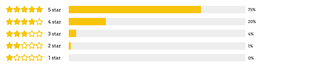Graph of star ratings - 75 percent are 5 star